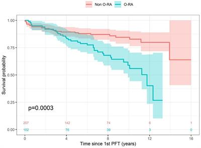 Frontiers Airflow Obstruction As A Marker Of Adverse Prognosis In